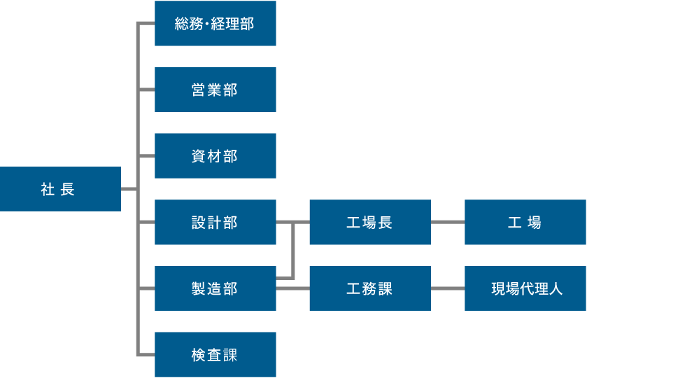 組織図